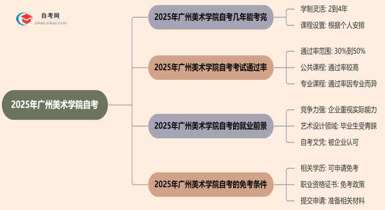 2025年报考广州美术学院自考预计要多久才能考完？思维导图