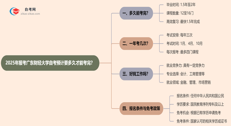 2025年报考广东财经大学自考预计要多久才能考完？思维导图