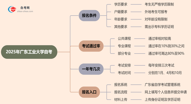 2025年广东工业大学自考有什么报名条件限制吗？思维导图