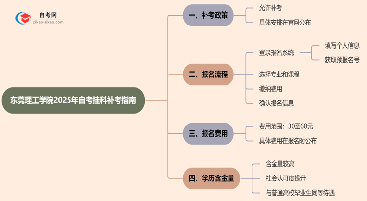 东莞理工学院2025年自考不小心挂科了可以重补考吗？思维导图