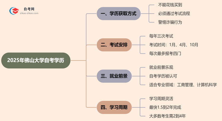 2025年佛山大学的自考学历能花钱买到吗？思维导图