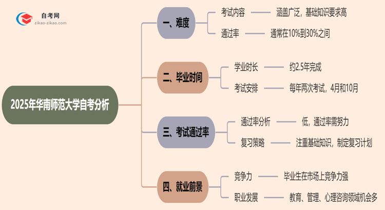 2025年华南师范大学的自考到底难不难？思维导图