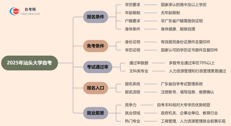 2025年汕头大学自考有什么报名条件限制吗？思维导图