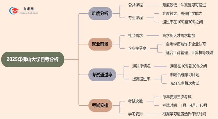 2025年佛山大学的自考到底难不难？