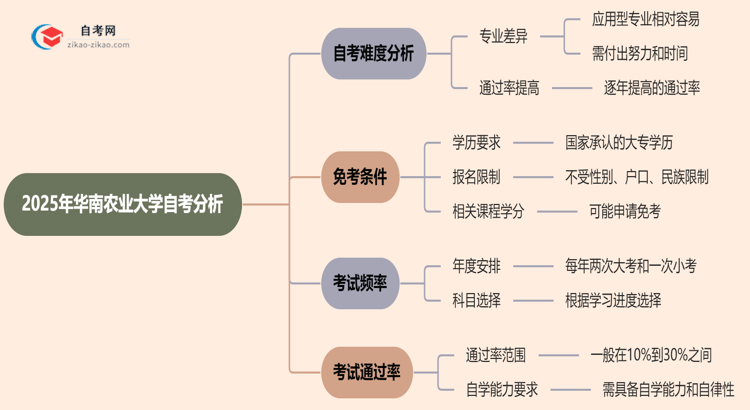 2025年华南农业大学的自考到底难不难？思维导图