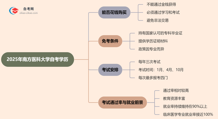 2025年南方医科大学的自考学历能花钱买到吗？思维导图