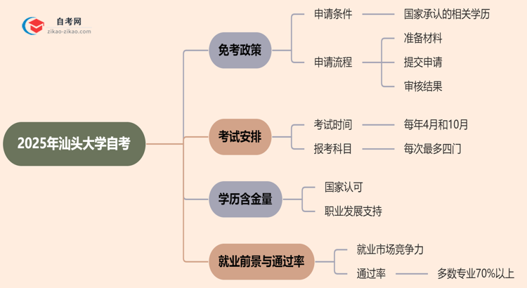 汕头大学2025年的自考可以申请免考吗？怎么申请？思维导图