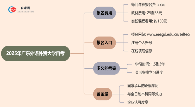 2025年广东外语外贸大学的自考学历能用来考研吗？思维导图