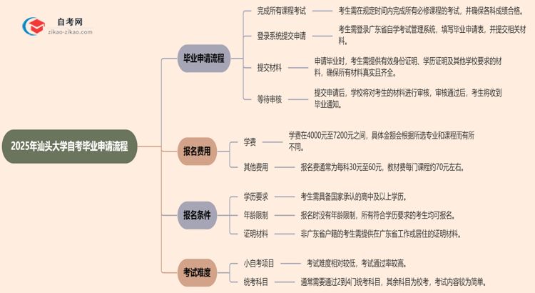 2025年汕头大学自考的毕业申请流程要怎么操作？思维导图