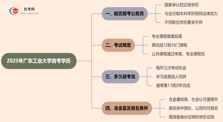 2025年广东工业大学的自考学历能考公考编吗？国家承认吗？思维导图