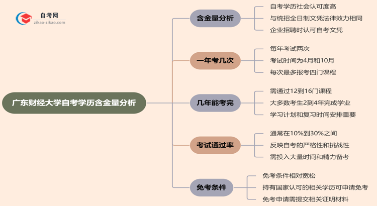 广东财经大学的自考学历含金量高吗？看看2025年最新消息思维导图