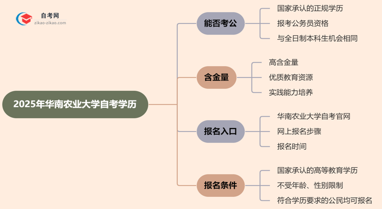 2025年华南农业大学的自考学历能考公考编吗？国家承认吗？思维导图