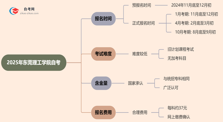 2025年东莞理工学院自考的报名时间最新安排思维导图