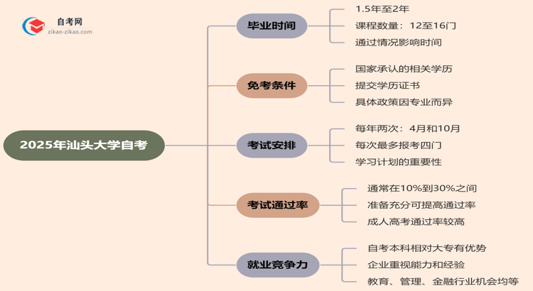 2025年报考汕头大学自考预计要多久才能考完？思维导图