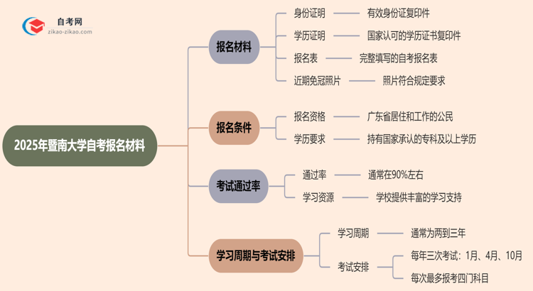 暨南大学2025年自考报名都要用到哪些报名材料？思维导图