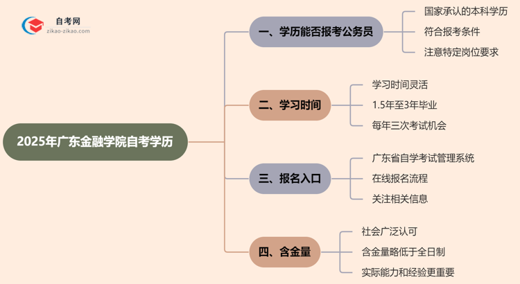 2025年广东金融学院的自考学历能考公考编吗？国家承认吗？思维导图