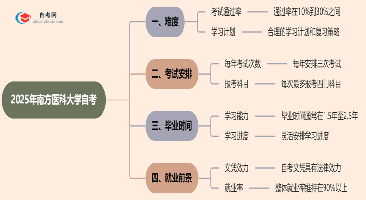 2025年南方医科大学的自考到底难不难？思维导图