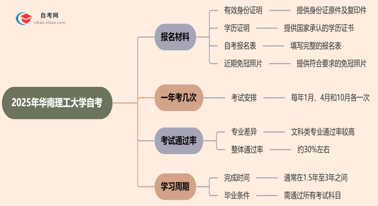 华南理工大学2025年自考报名都要用到哪些报名材料？思维导图