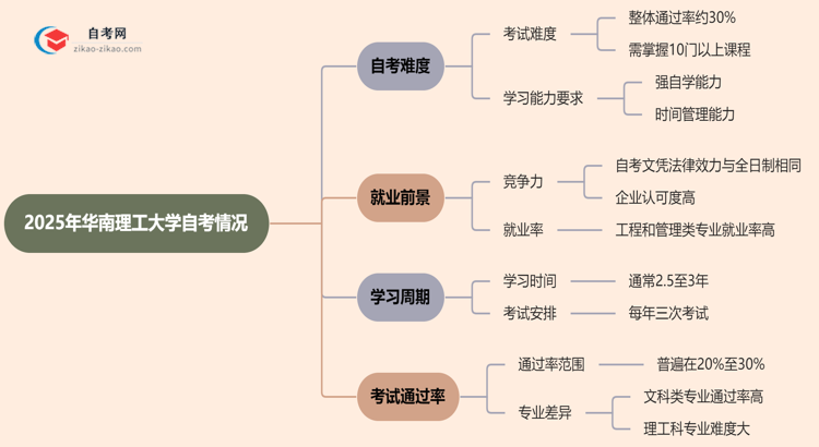 2025年华南理工大学的自考到底难不难？思维导图