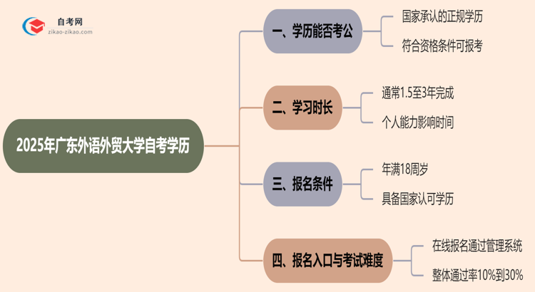 2025年广东外语外贸大学的自考学历能考公考编吗？国家承认吗？思维导图