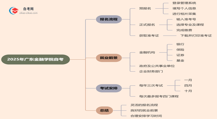 2025年广东金融学院自考要怎么报名？流程是什么？思维导图