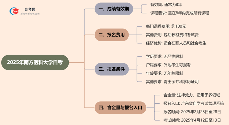 南方医科大学2025年的自考成绩有效期最多能保留几年？思维导图