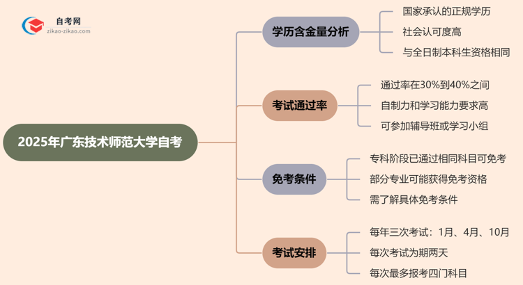 广东技术师范大学的自考学历含金量高吗？看看2025年最新消息思维导图