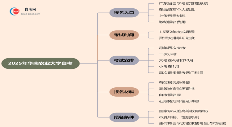 华南农业大学2025年自考要去哪里报名？思维导图