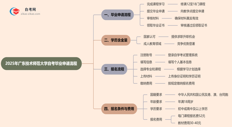 2025年广东技术师范大学自考的毕业申请流程要怎么操作？思维导图