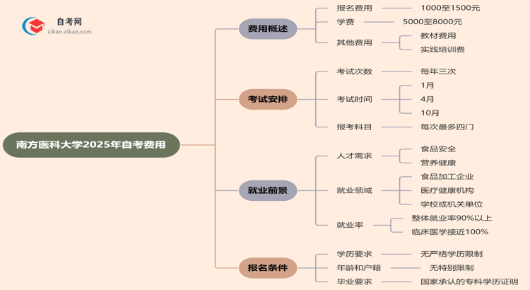 南方医科大学2025年读一个自考需要花费哪些钱？思维导图