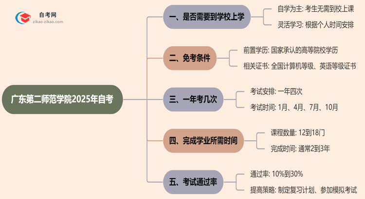 广东第二师范学院2025年的自考报考后需要到学校上学吗？思维导图