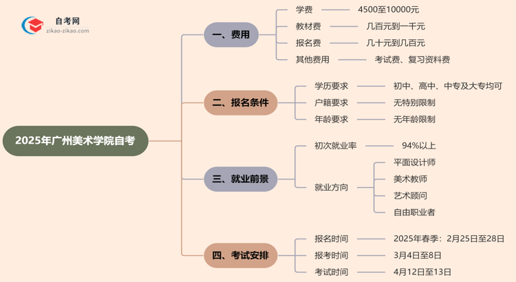 广州美术学院2025年读一个自考需要花费哪些钱？思维导图