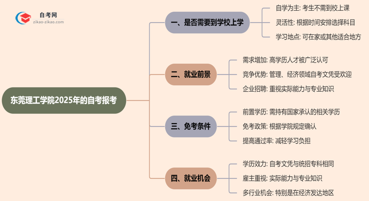 东莞理工学院2025年的自考报考后需要到学校上学吗？思维导图