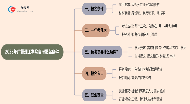 2025年广州理工学院自考有什么报名条件限制吗？思维导图