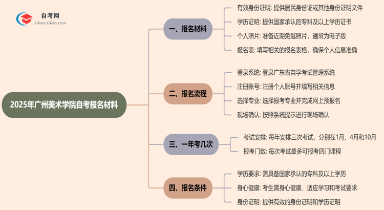 广州美术学院2025年自考报名都要用到哪些报名材料？思维导图