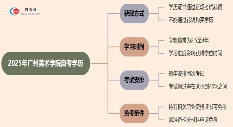 2025年广州美术学院的自考学历能花钱买到吗？思维导图