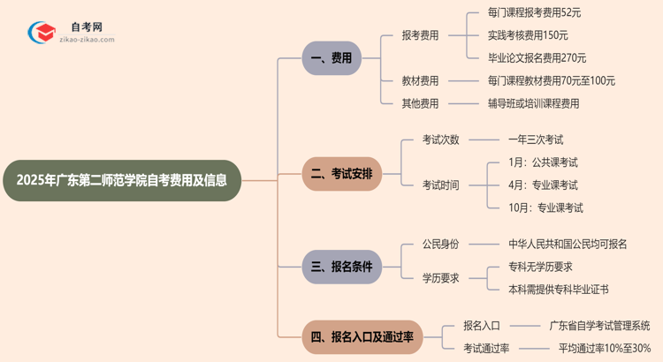 广东第二师范学院2025年读一个自考需要花费哪些钱？思维导图