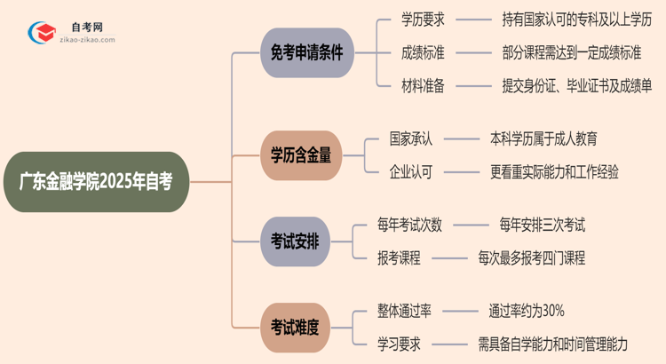 广东金融学院2025年的自考可以申请免考吗？怎么申请？思维导图