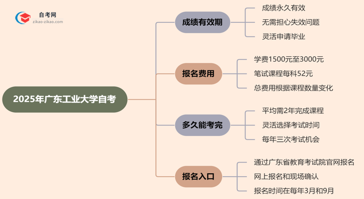 广东工业大学2025年的自考成绩有效期最多能保留几年？思维导图