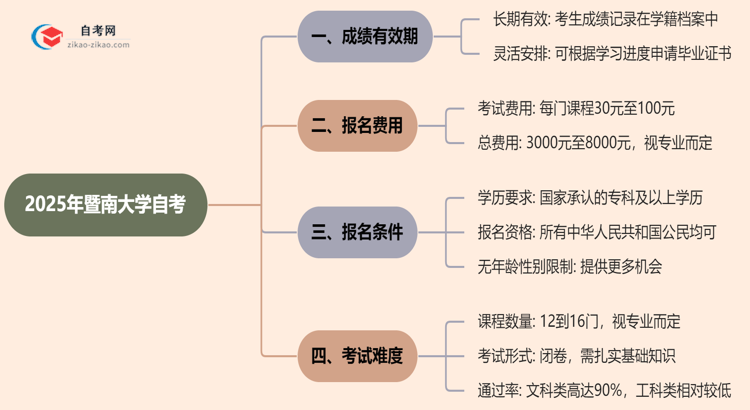 暨南大学2025年的自考成绩有效期最多能保留几年？思维导图