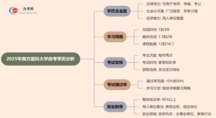 南方医科大学的自考学历含金量高吗？看看2025年最新消息思维导图