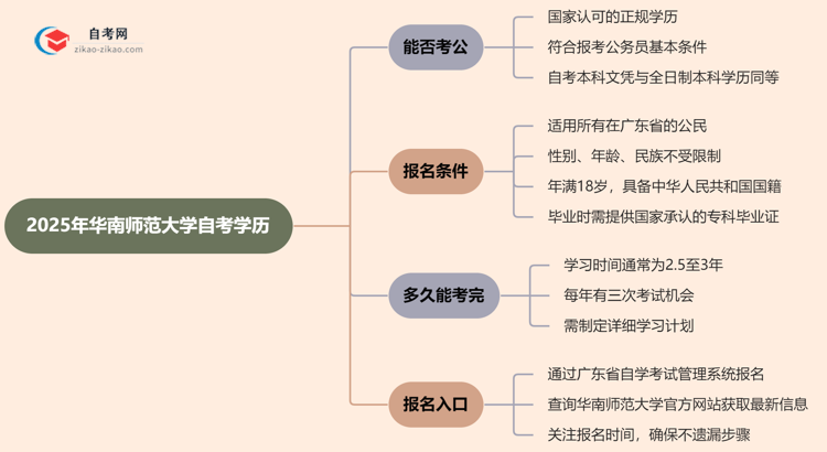 2025年华南师范大学的自考学历能考公考编吗？国家承认吗？思维导图