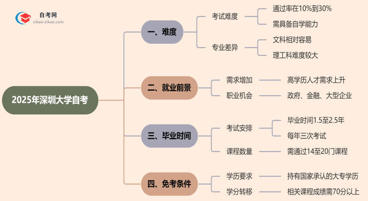 2025年深圳大学的自考到底难不难？思维导图