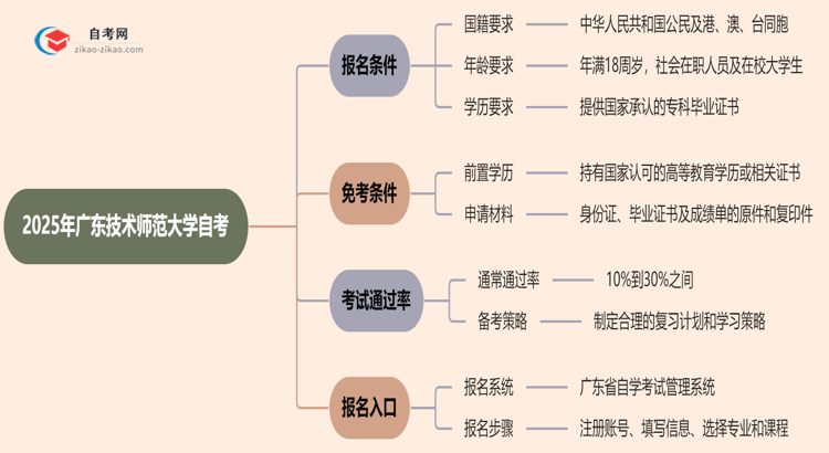 2025年广东技术师范大学自考有什么报名条件限制吗？思维导图