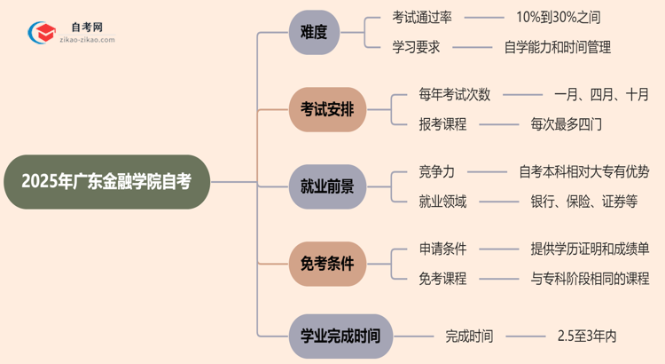 2025年广东金融学院的自考到底难不难？思维导图