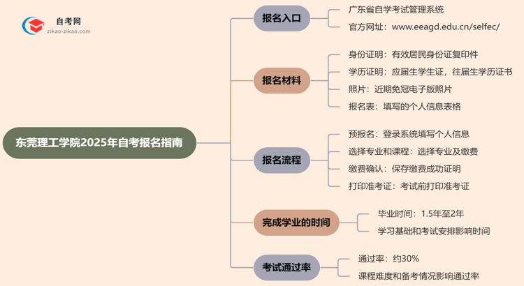 东莞理工学院2025年自考要去哪里报名？思维导图