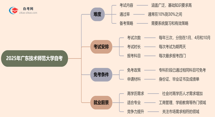 2025年广东技术师范大学的自考到底难不难？思维导图