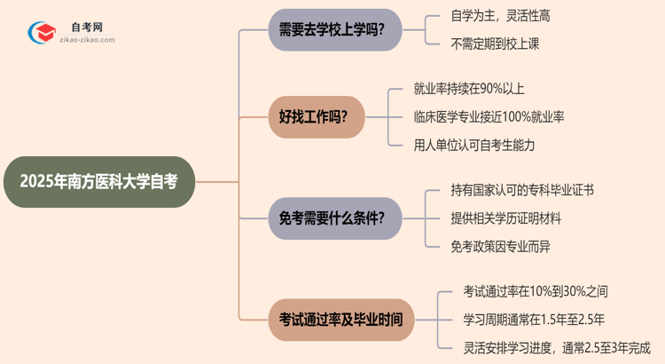 南方医科大学2025年的自考报考后需要到学校上学吗？思维导图