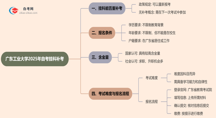 广东工业大学2025年自考不小心挂科了可以重补考吗？思维导图