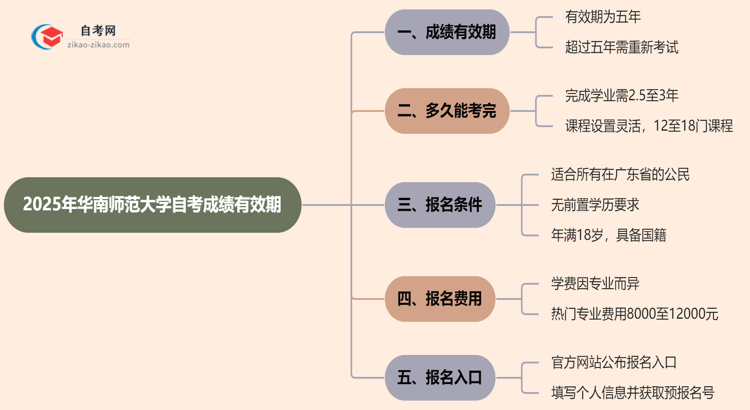 华南师范大学2025年的自考成绩有效期最多能保留几年？思维导图